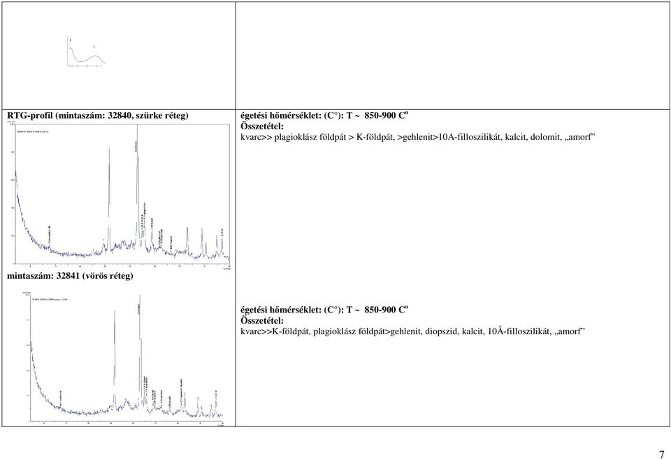 dolomit, amorf : 32841 (vörös réteg) égetési hımérséklet: (C ): T ~ 850-900 C o