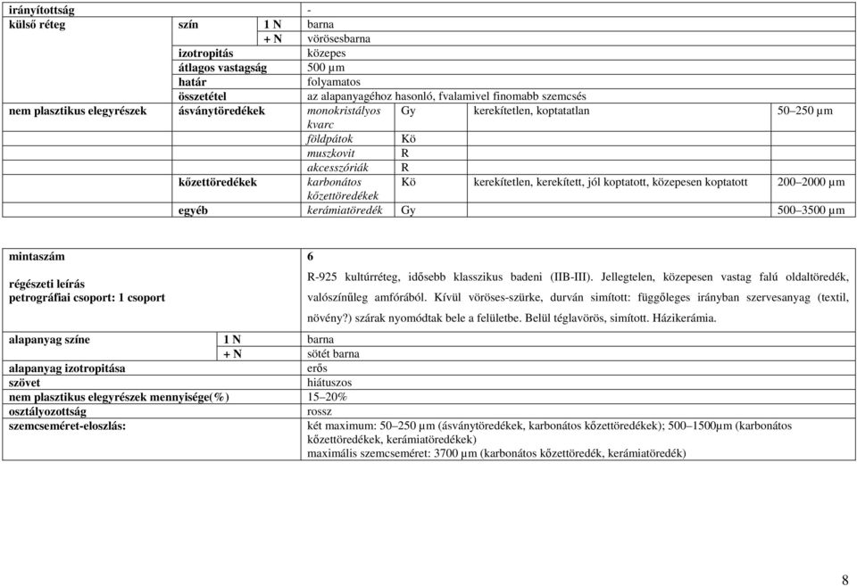 kerámiatöredék Gy 500 3500 µm petrográfiai csoport: 1 csoport 6 R-925 kultúrréteg, idısebb klasszikus badeni (IIB-III). Jellegtelen, en vastag falú oldaltöredék, valóőleg amfórából.