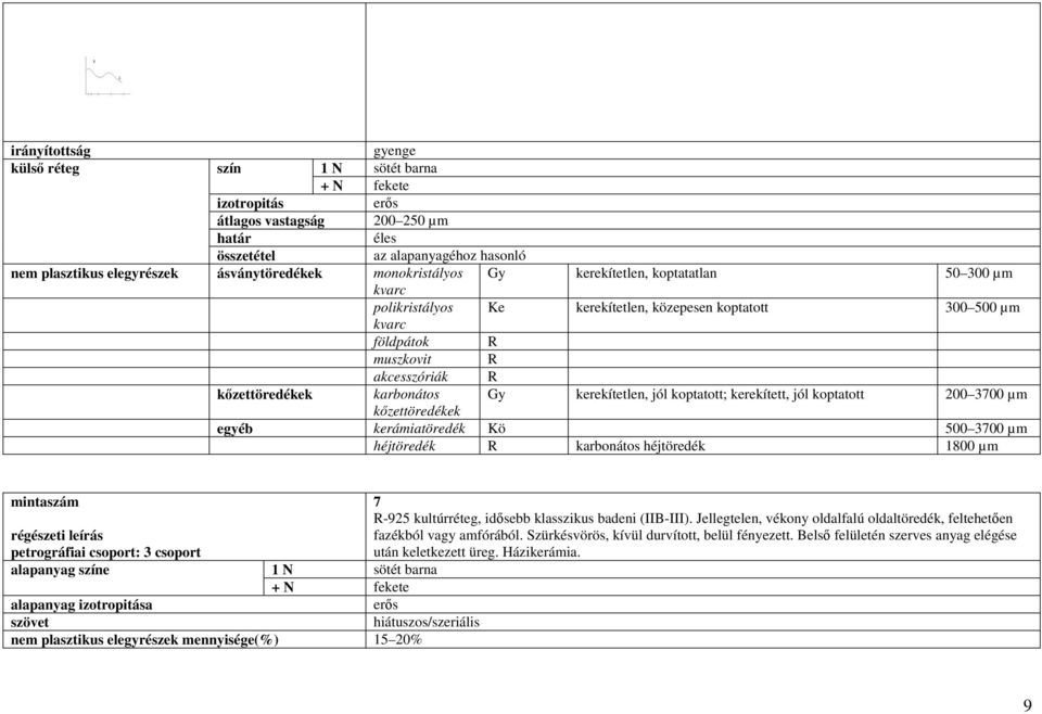 koptatott 200 3700 µm kızettöredékek egyéb kerámiatöredék Kö 500 3700 µm héjtöredék R karbonátos héjtöredék 1800 µm petrográfiai csoport: 3 csoport nem plasztikus elegyrészek mennyisége(%) 15 20% 7