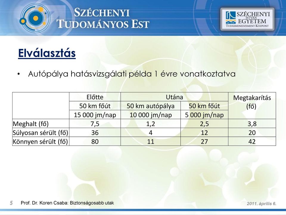 jm/nap 5 000 jm/nap Meghalt (fő) 7,5 1,2 2,5 3,8 Súlyosan sérült (fő) 36 4 12 20