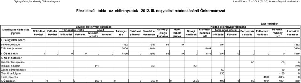 Bevétel Bevételi előirányzat változása Támogatás értékű Átvett Személyi Munk Ellátottak Támogatás értékű Támoga- Előző évi Bevételi ei Dologi célra járulék jellegű terhelő pénzbeli Felhalm.