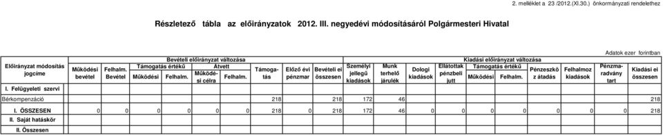 Bevétel Bevételi előirányzat változása Támogatás értékű Átvett Személyi Munk Ellátottak Támogatás értékű Támoga- Előző évi Bevételi ei Dologi célra járulék jellegű