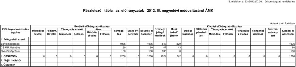 Bevétel Bevételi előirányzat változása Támogatás értékű Átvett Személyi Munk Ellátottak Támogatás értékű Támoga- Előző évi Bevételi ei Dologi célra járulék jellegű terhelő pénzbeli