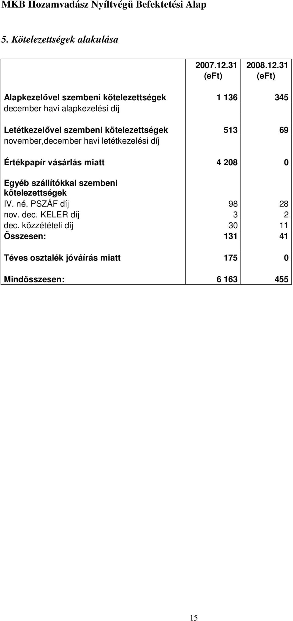 31 (eft) (eft) Alapkezelıvel szembeni kötelezettségek 1 136 345 december havi alapkezelési díj Letétkezelıvel szembeni