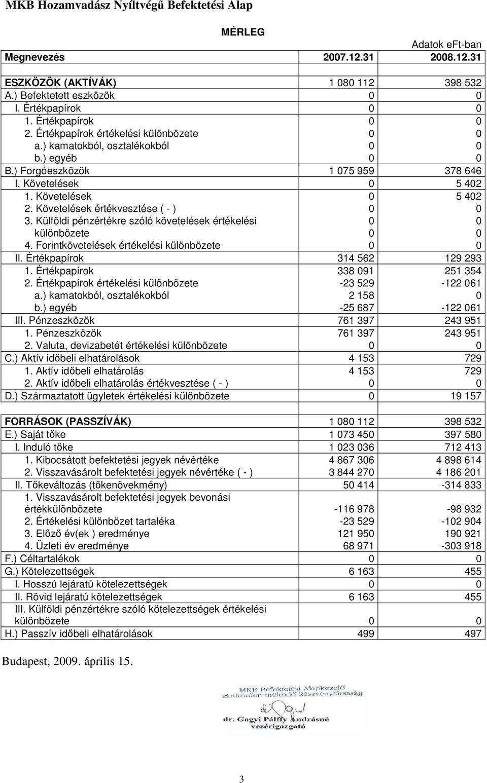 Követelések értékvesztése ( - ) 0 0 3. Külföldi pénzértékre szóló követelések értékelési 0 0 különbözete 0 0 4. Forintkövetelések értékelési különbözete 0 0 II. Értékpapírok 314 562 129 293 1.