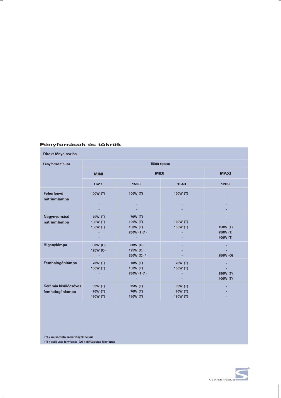 Higanylámpa 80W (O) 80W (O) 125W (O) 125W (O) 250W (O)(*) 250W (O) Fémhalogénlámpa 250W (T)(*) 250W (T) 400W (T) Kerámia