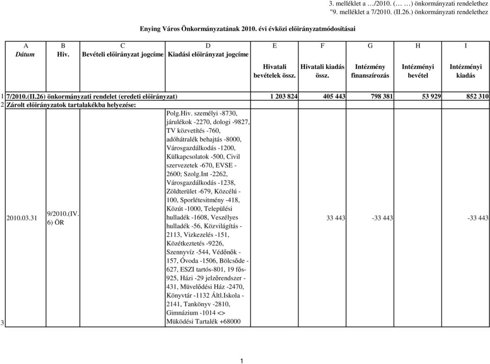 Intézmény finanszírozás Intézményi bevétel Intézményi kiadás 1 7/2010.(II.