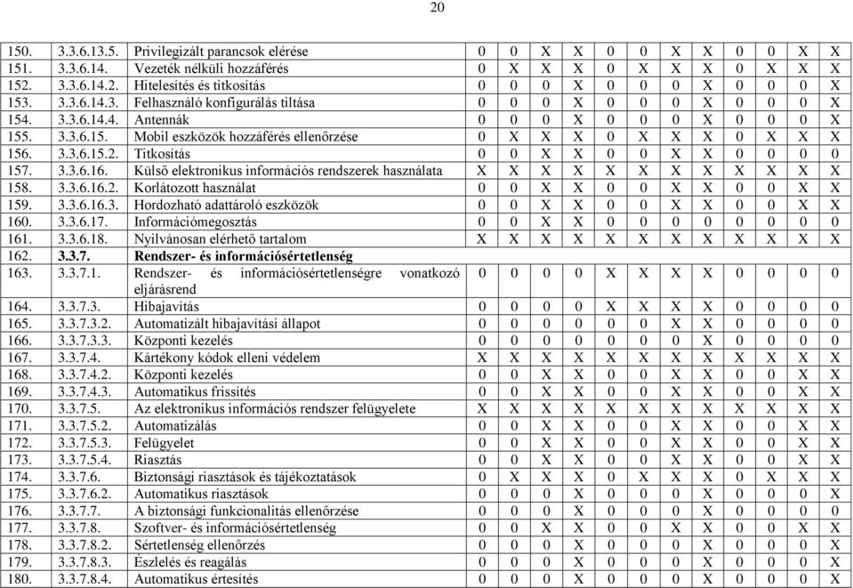 3.3.6.15.2. Titkosítás 0 0 X X 0 0 X X 0 0 0 0 157. 3.3.6.16. Külső elektronikus információs rendszerek használata X X X X X X X X X X X X 158. 3.3.6.16.2. Korlátozott használat 0 0 X X 0 0 X X 0 0 X X 159.