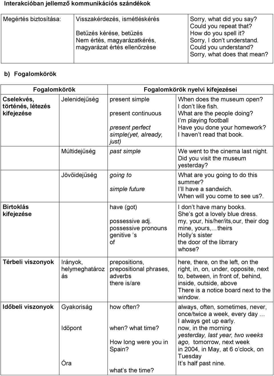 b) Fogalomkörök Cselekvés, történés, létezés kifejezése Birtoklás kifejezése Fogalomkörök Jelenidejűség present simple present continuous present perfect simple(yet, already, just) Fogalomkörök