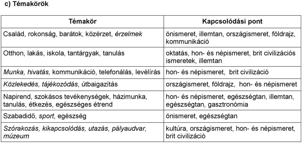 tájékozódás, útbaigazítás Napirend, szokásos tevékenységek, házimunka, tanulás, étkezés, egészséges étrend Szabadidő, sport, egészség Szórakozás, kikapcsolódás, utazás, pályaudvar,