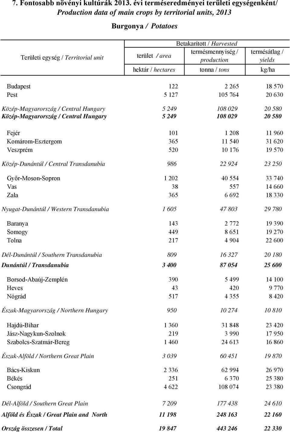 208 11 960 365 11 540 31 620 520 10 176 19 570 KözépDunántúl / Central Transdanubia 986 22 924 23 250 GyőrMosonSopron 1 202 38 365 40 554 557 6 692 33 740 14 660 18 330 NyugatDunántúl / Western