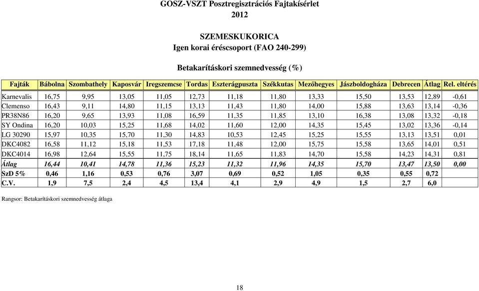eltérés Karnevalis 16,75 9,95 13,05 11,05 12,73 11,18 11,80 13,33 15,50 13,53 12,89-0,61 Clemenso 16,43 9,11 14,80 11,15 13,13 11,43 11,80 14,00 15,88 13,63 13,14-0,36 PR38N86 16,20 9,65 13,93 11,08