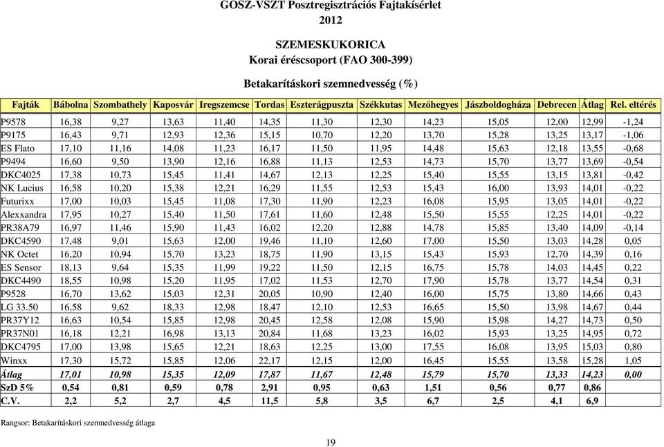 eltérés P9578 16,38 9,27 13,63 11,40 14,35 11,30 12,30 14,23 15,05 12,00 12,99-1,24 P9175 16,43 9,71 12,93 12,36 15,15 10,70 12,20 13,70 15,28 13,25 13,17-1,06 ES Flato 17,10 11,16 14,08 11,23 16,17