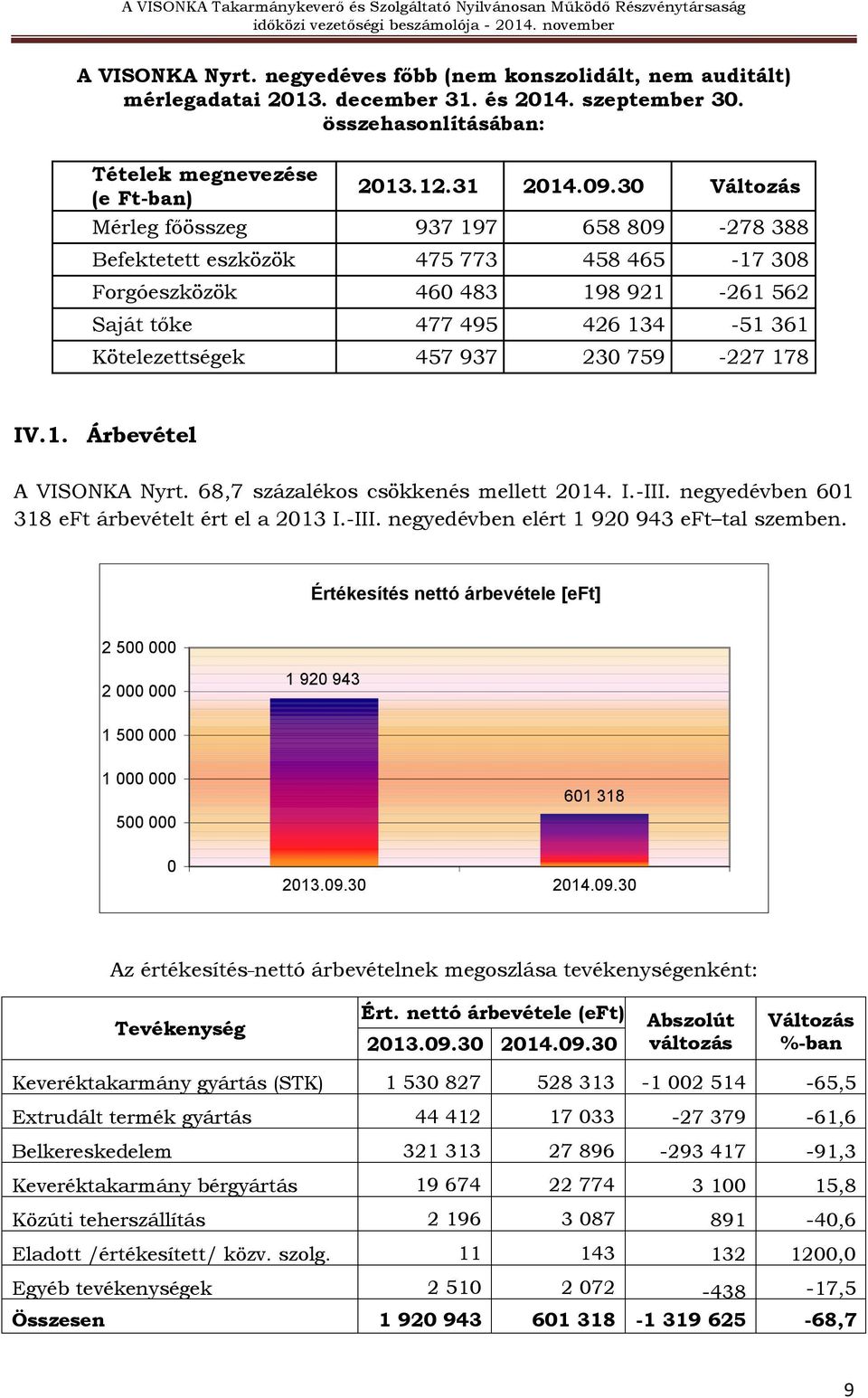 759-227 178 IV.1. Árbevétel A VISONKA Nyrt. 68,7 százalékos csökkenés mellett 2014. I.-III. negyedévben 601 318 eft árbevételt ért el a 2013 I.-III. negyedévben elért 1 920 943 eft tal szemben.