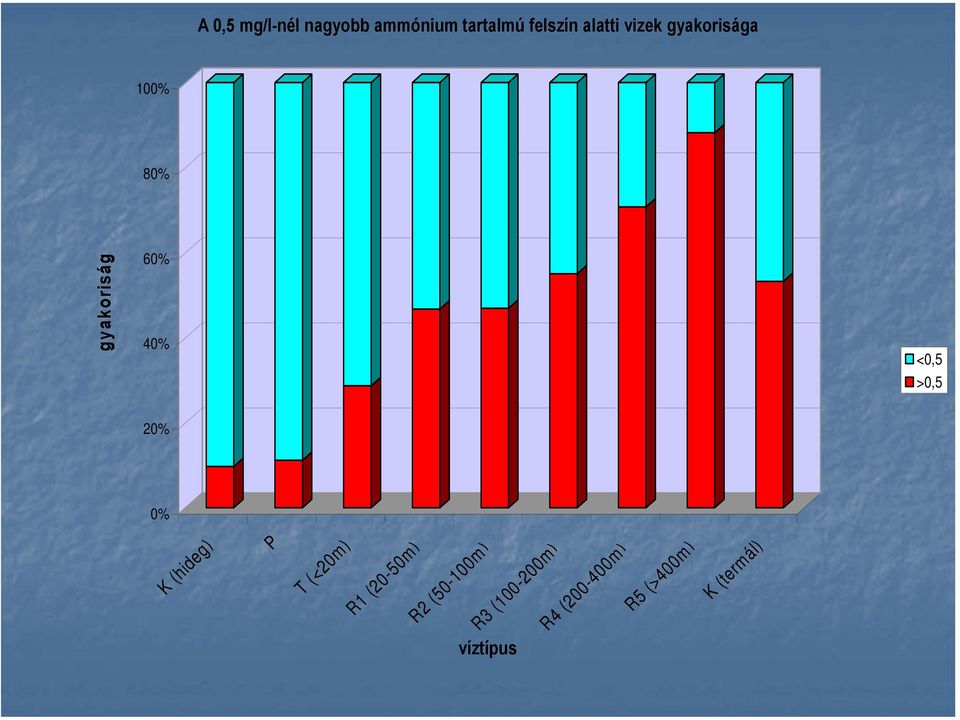 40% 20% 0% A 0,5 mg/l-nél nagyobb ammónium tartalmú