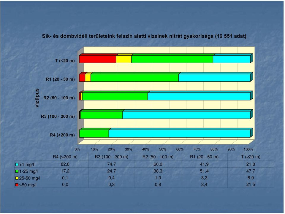 90% 100% R4 (>200 m) R3 (100-200 m) R2 (50-100 m) R1 (20-50 m) T (<20 m) <1 mg/l 82,8 74,7 60,0