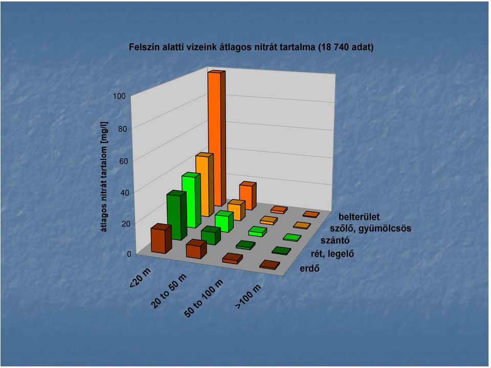 60 40 20 0 Felszín alatti vizeink átlagos nitrát