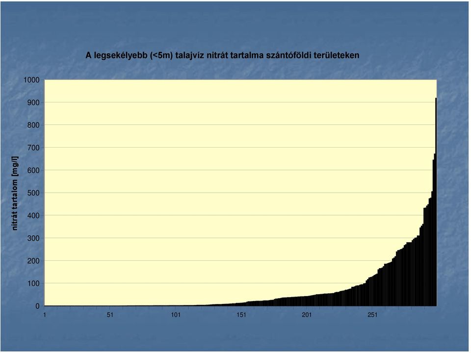 900 800 700 nitrát tartalom [mg/l] 600