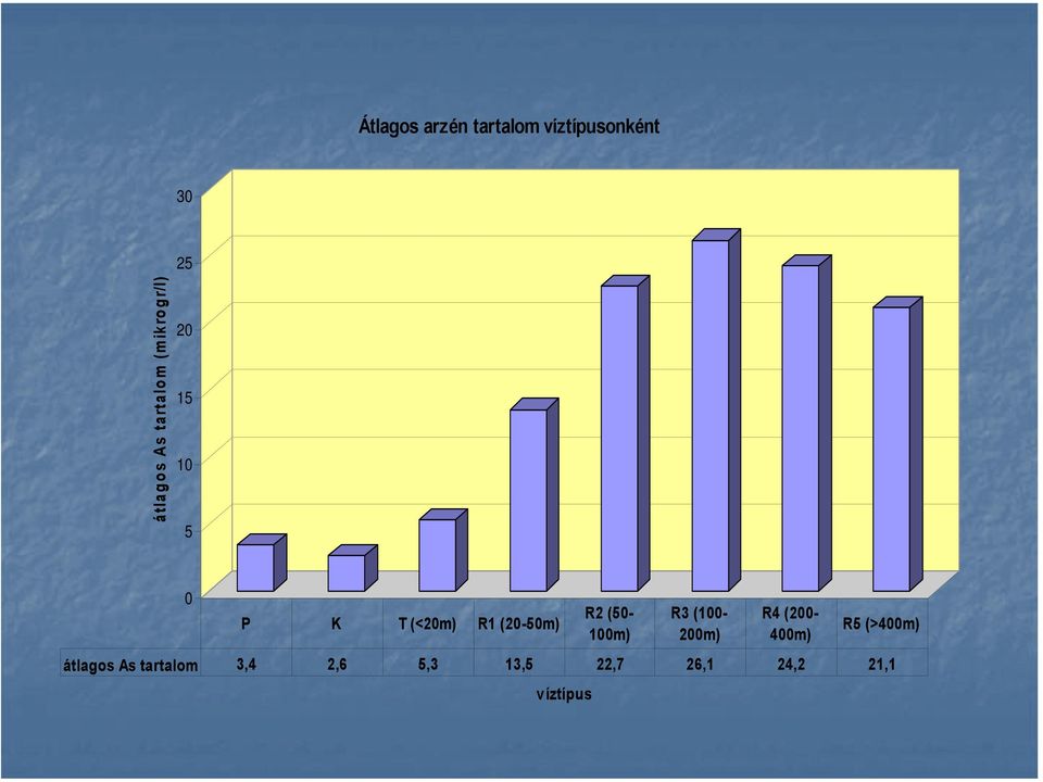 (20-50m) átlagos As tartalom 3,4 2,6 5,3 13,5 22,7 26,1