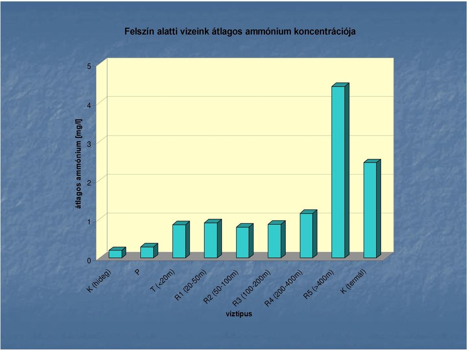 4 3 2 1 0 Felszín alatti vizeink átlagos