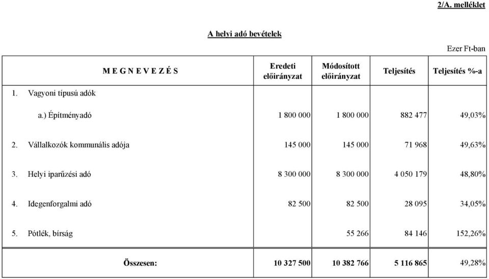 Vállalkozók kommunális adója 145 000 145 000 71 968 49,63% 3.