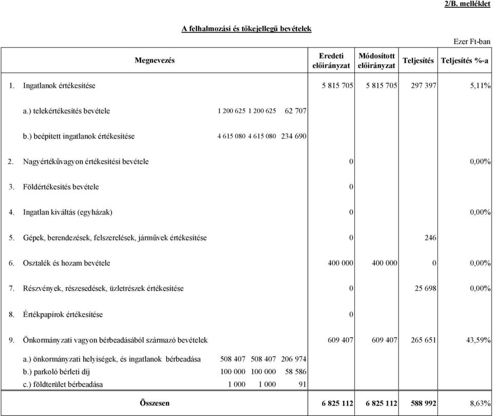 Nagyértékűvagyon értékesítési bevétele 0 0,00% 3. Földértékesítés bevétele 0 4. Ingatlan kiváltás (egyházak) 0 0,00% 5. Gépek, berendezések, felszerelések, járművek értékesítése 0 246 6.