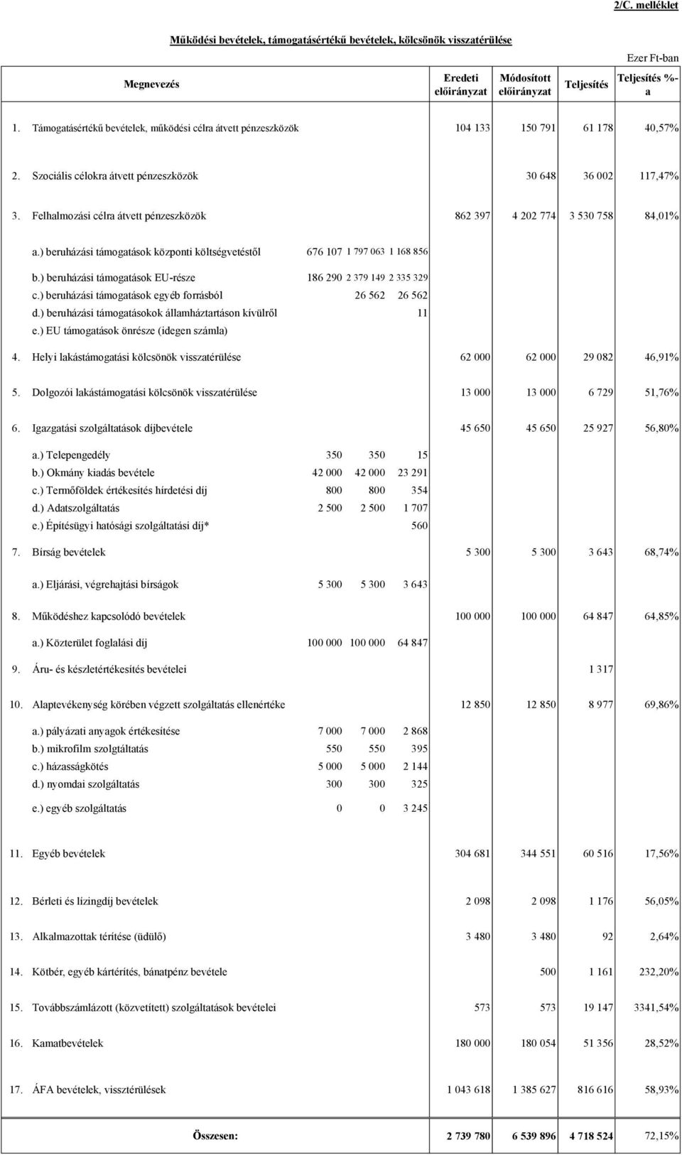 Felhalmozási célra átvett pénzeszközök 862 397 4 202 774 3 530 758 84,01% a.) beruházási támogatások központi költségvetéstől 676 107 1 797 063 1 168 856 b.