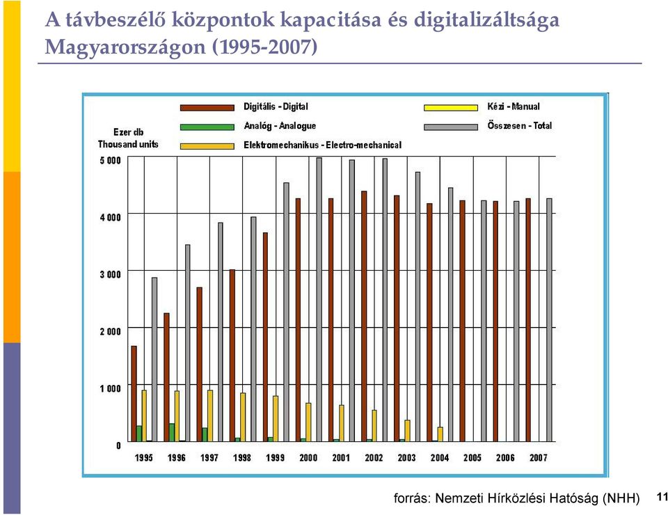 Magyarországon (1995-2007)