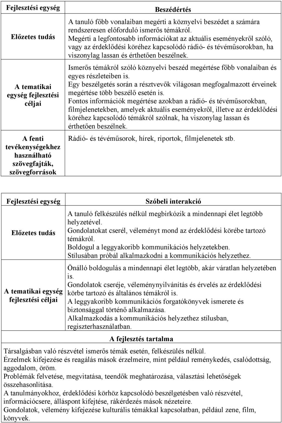 Ismerős témákról szóló köznyelvi beszéd megértése főbb vonalaiban és egyes részleteiben is. Egy beszélgetés során a résztvevők világosan megfogalmazott érveinek megértése több beszélő esetén is.