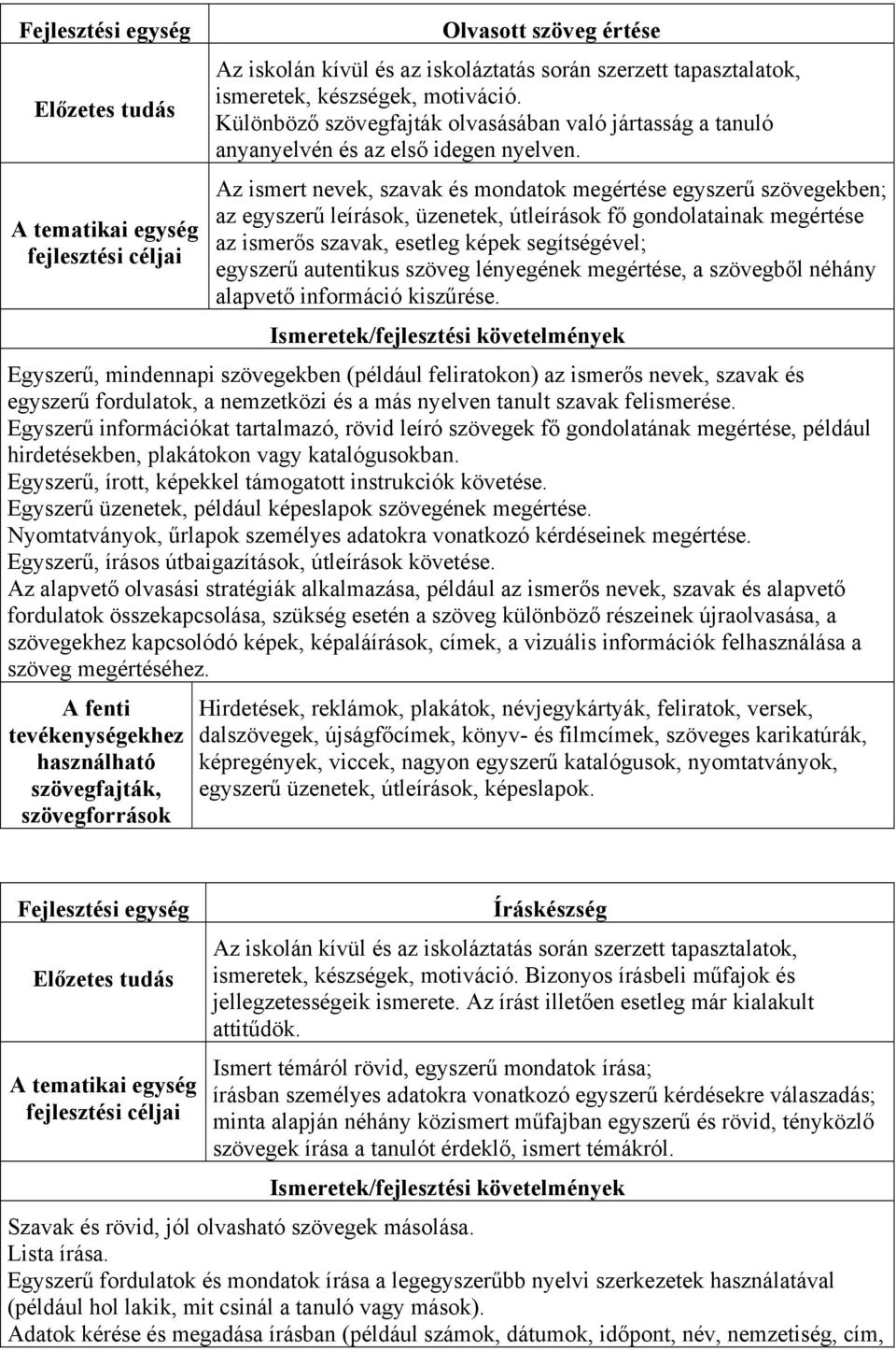 Az ismert nevek, szavak és mondatok megértése egyszerű szövegekben; az egyszerű leírások, üzenetek, útleírások fő gondolatainak megértése az ismerős szavak, esetleg képek segítségével; egyszerű