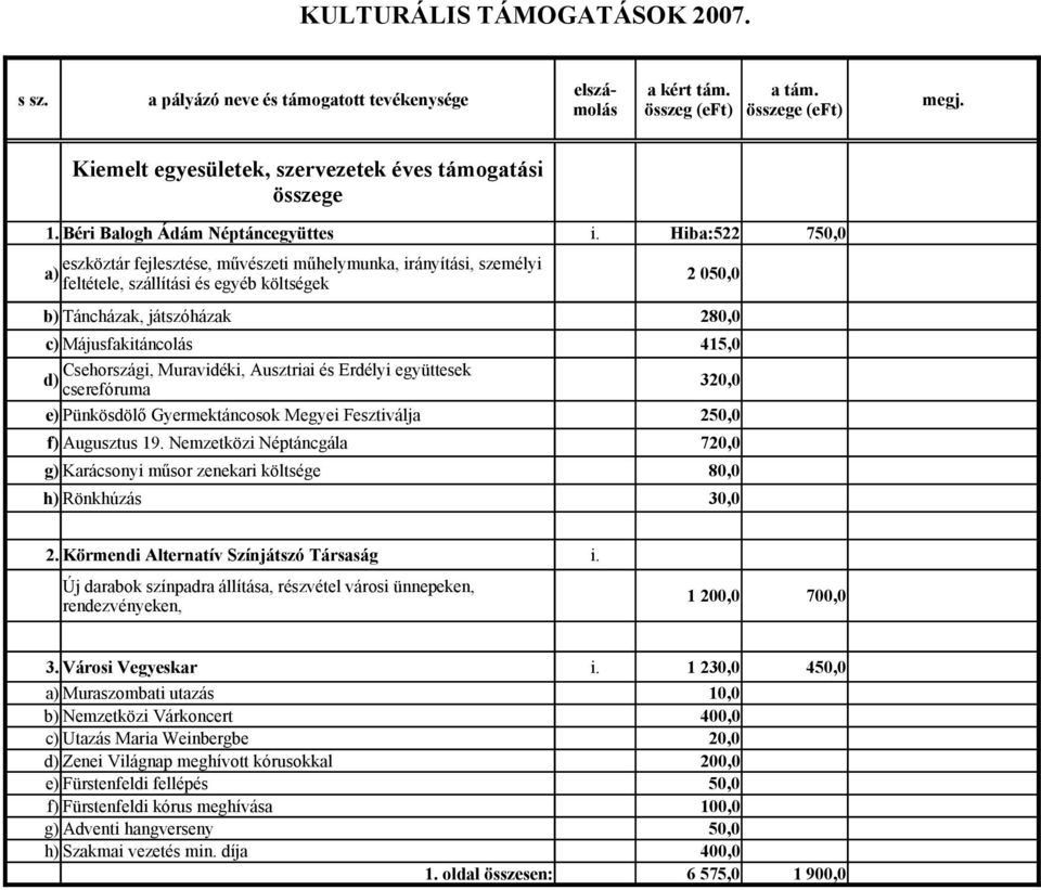 Csehországi, Muravidéki, Ausztriai és Erdélyi együttesek d) cserefóruma 320,0 e) Pünkösdölő Gyermektáncosok Megyei Fesztiválja 250,0 f) Augusztus 19.