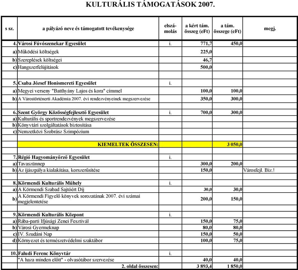 700,0 300,0 a) Kulturális és sportrendezvények megszervezése b) Könyvtári szolgáltatások biztosítása c) Nemzetközi Szobrász Szimpózium KIEMELTEK ÖSSZESEN: 3 050,0 7. Régió Hagyományőrző Egyesület i.