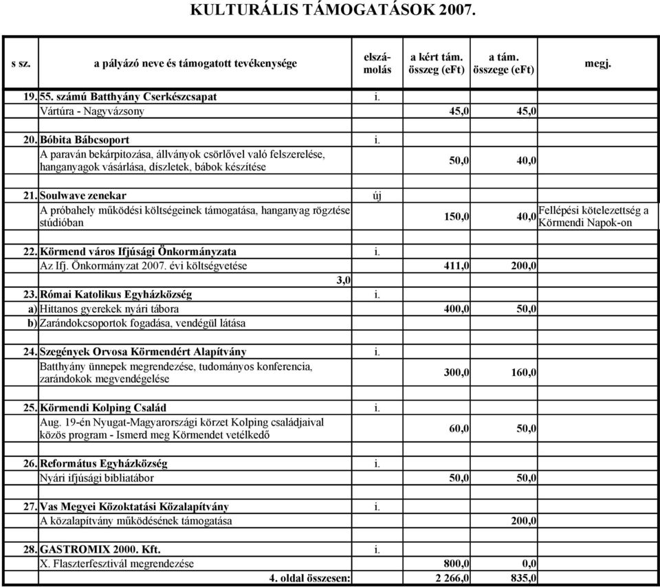 Soulwave zenekar új A próbahely működési költségeinek támogatása, hanganyag rögztése stúdióban 50,0 40,0 150,0 Fellépési kötelezettség a 40,0 Körmendi Napok-on 22.