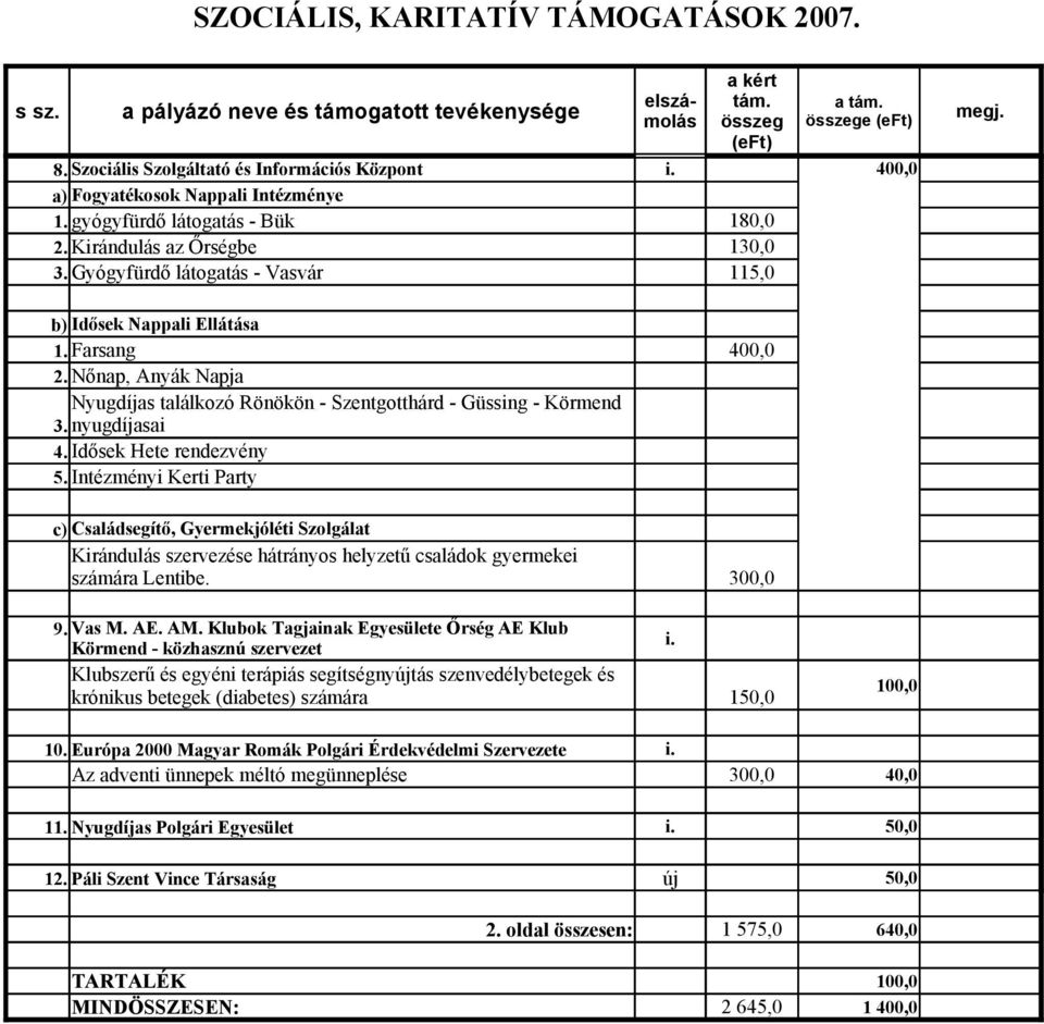 Nőnap, Anyák Napja Nyugdíjas találkozó Rönökön - Szentgotthárd - Güssing - Körmend 3. nyugdíjasai 4. Idősek Hete rendezvény 5.