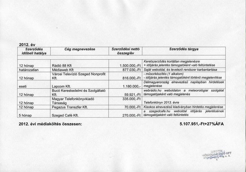 030,-Ft Sajat weboldal, es leveiezo rendszer karbantartasa - musorkeszites (1 alkalom) 816.000,-Ft - idojaras jelentes tamogatokent torteno megjelenitese eseti Lapcom 1.180.