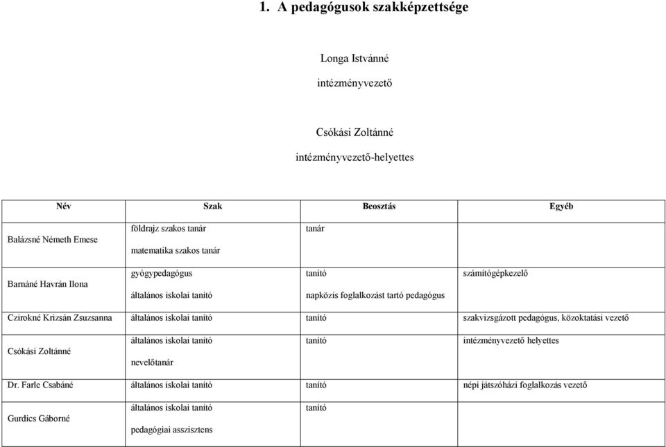 Krizsán Zsuzsanna általános iskolai tanító tanító szakvizsgázott pedagógus, közoktatási vezető Csókási Zoltánné általános iskolai tanító nevelőtanár tanító