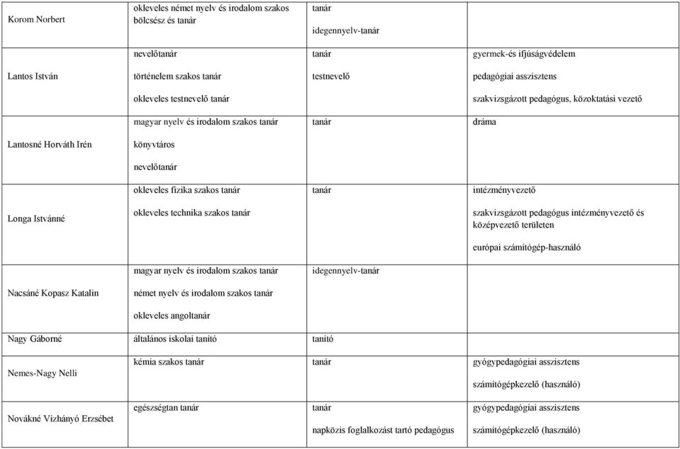 fizika szakos tanár tanár intézményvezető Longa Istvánné okleveles technika szakos tanár szakvizsgázott pedagógus intézményvezető és középvezető területen európai számítógép-használó magyar nyelv és