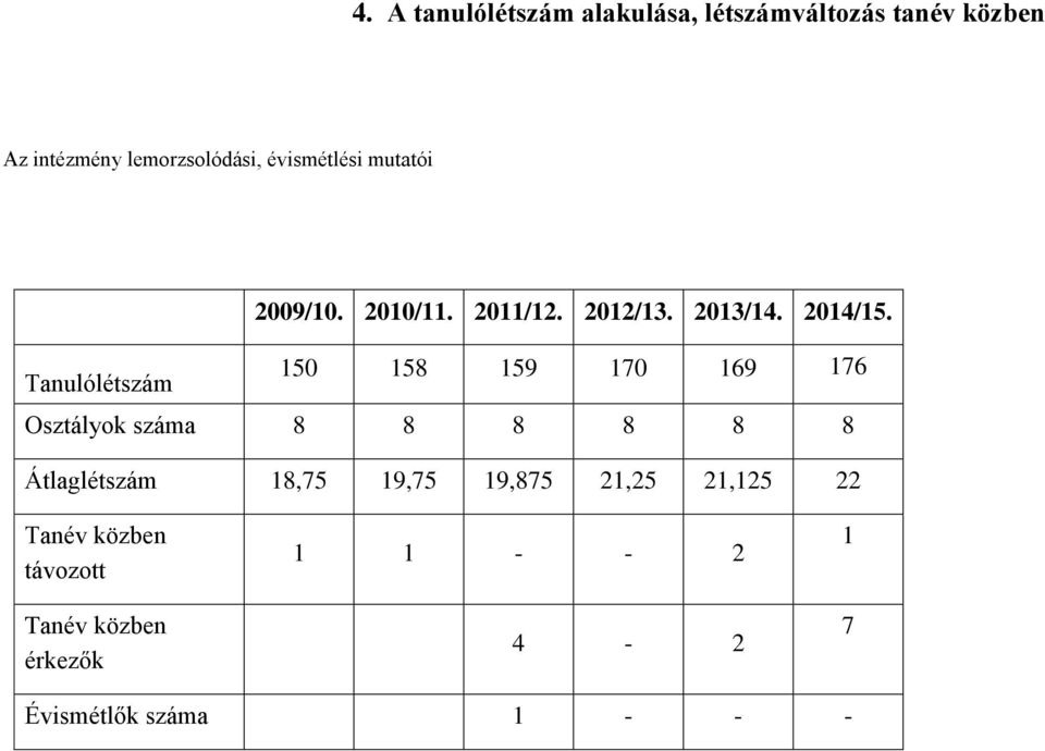 Tanulólétszám 150 158 159 170 169 176 Osztályok száma 8 8 8 8 8 8 Átlaglétszám 18,75 19,75