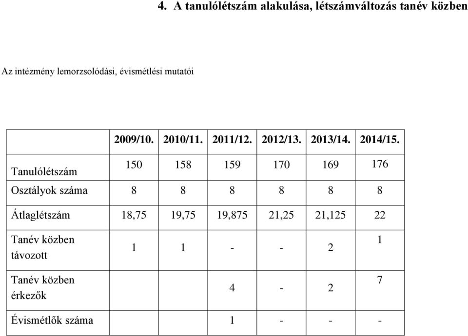 Tanulólétszám 150 158 159 170 169 176 Osztályok száma 8 8 8 8 8 8 Átlaglétszám 18,75 19,75