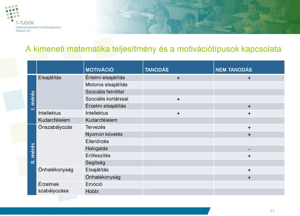 Értelmi elsajátítás + + Motoros elsajátítás Szociális felnőttel Szociális kortárssal + Érzelmi elsajátítás +