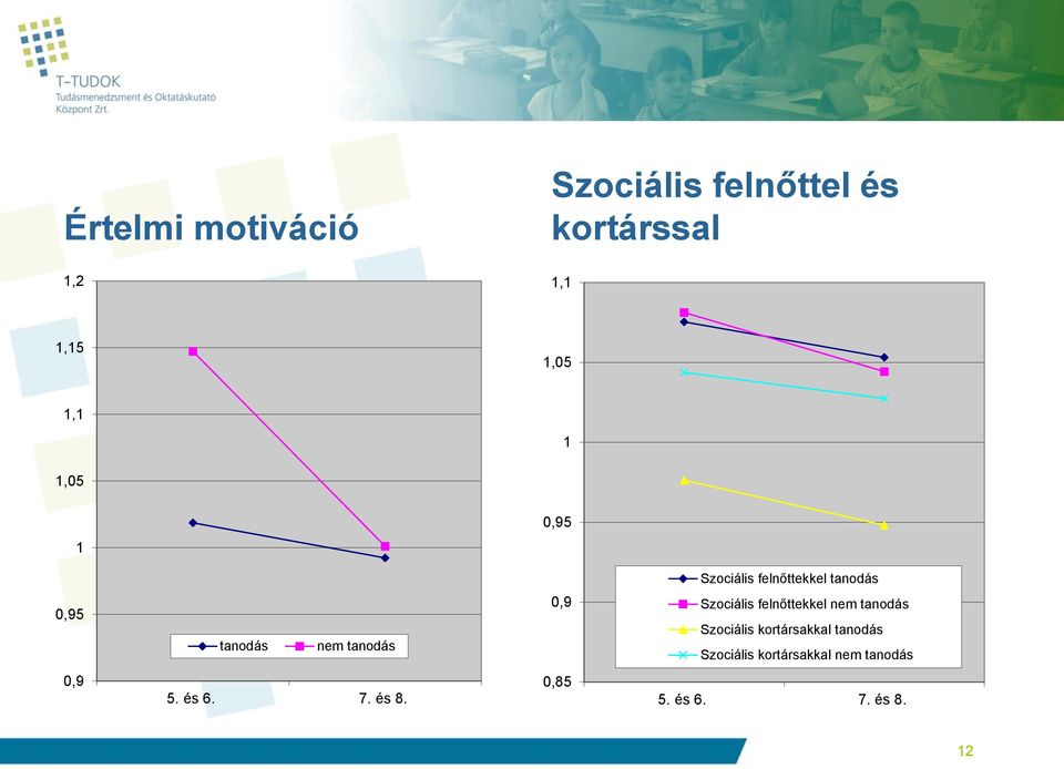 Szociális felnőttekkel nem tanodás Szociális kortársakkal tanodás