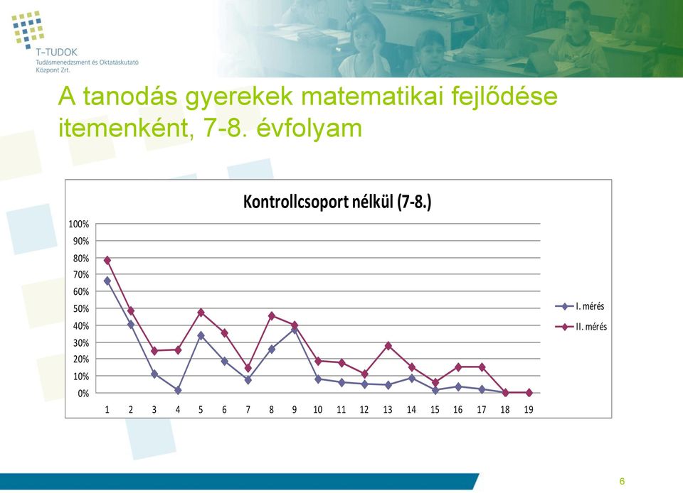 10% 0% Kontrollcsoport nélkül (7-8.