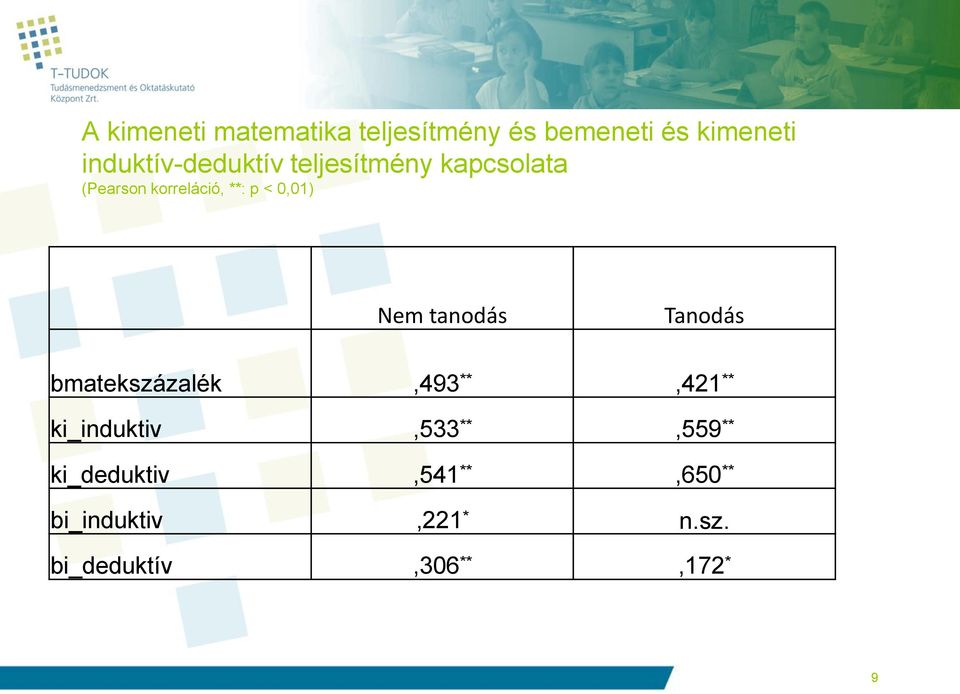 0,01) Nem tanodás Tanodás bmatekszázalék,493 **,421 ** ki_induktiv,533