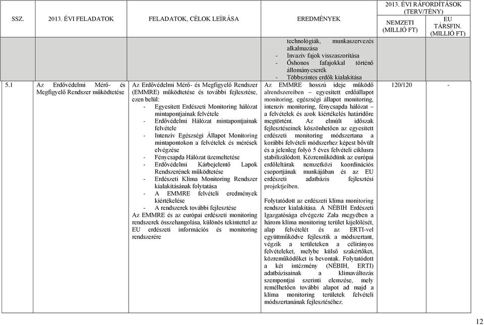 üzemeltetése - Erdővédelmi Kárbejelentő Lapok Rendszerének működtetése - Erdészeti Klíma Monitoring Rendszer kialakításának folytatása - A EMMRE felvételi eredmények kiértékelése - A rendszerek