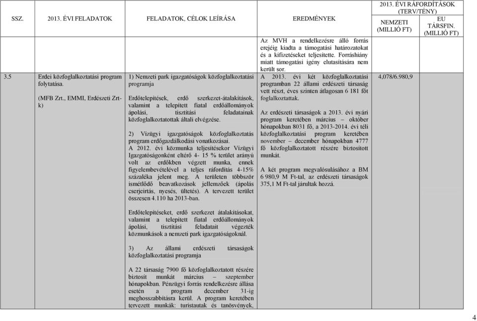 feladatainak közfoglalkoztatottak általi elvégzése. 2) Vízügyi igazgatóságok közfoglalkoztatás program erdőgazdálkodási vonatkozásai. A 2012.