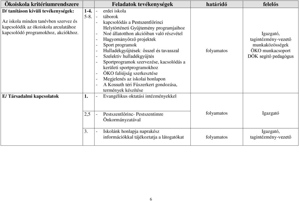 Hulladékgyűjtések: ősszel és tavasszal - Szelektív hulladékgyűjtés - Sportprogramok szervezése, kacsolódás a kerületi sportprogramokhoz - ÖKO faliújság szerkesztése - Megjelenés az iskolai honlapon -