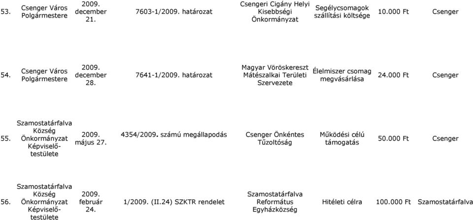 000 Ft Csenger 55. Szamostatárfalva Község május 27. 4354/ számú megállapodás Csenger Önkéntes Tűzoltóság 56.