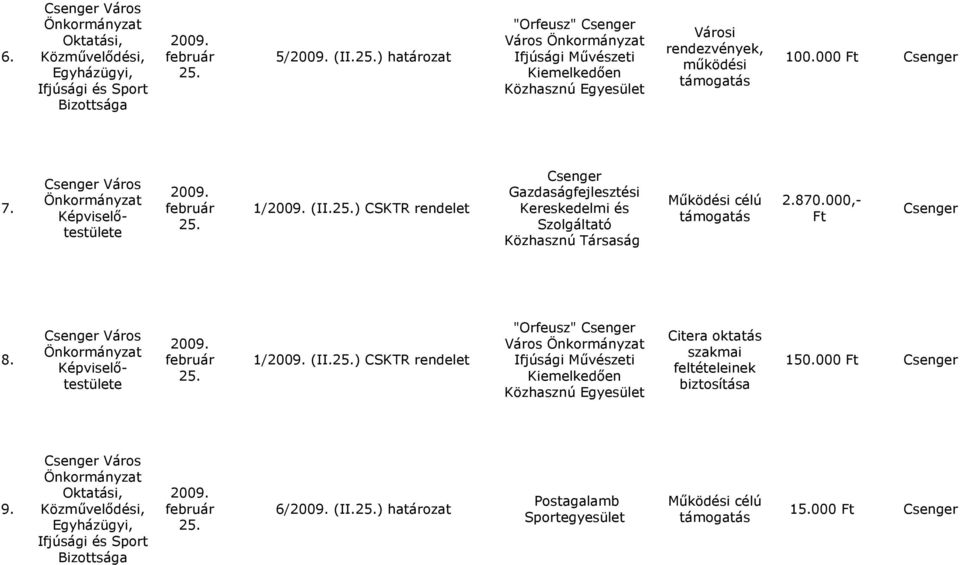 000 Ft Csenger 7. 1/ (II.) CSKTR rendelet Csenger Gazdaságfejlesztési Kereskedelmi és Szolgáltató Közhasznú Társaság 2.870.