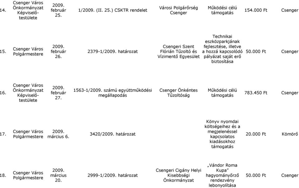 pályázat saját erő biztosítása 16. 27. 1563-1/ számú együttműködési megállapodás Csenger Önkéntes Tűzoltóság 783.450 Ft Csenger 17. március 6.