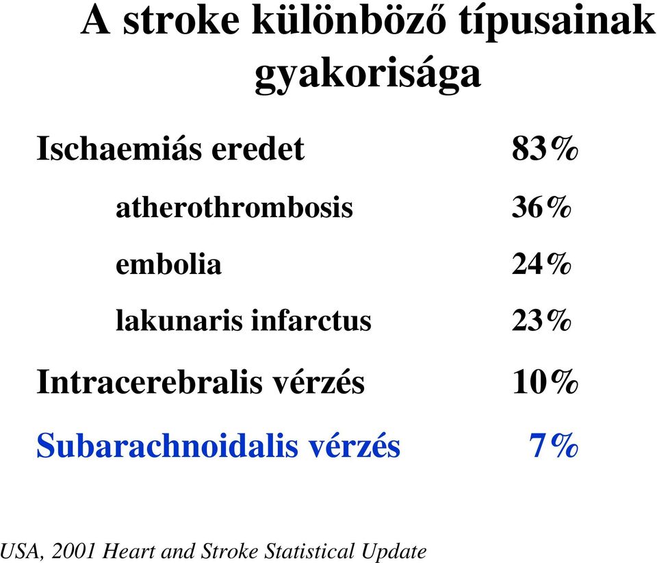 infarctus 23% Intracerebralis vérzés 10%